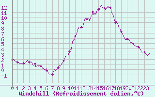Courbe du refroidissement olien pour Mont-Saint-Vincent (71)