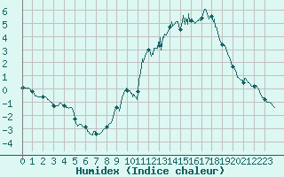 Courbe de l'humidex pour Bourg-Saint-Maurice (73)