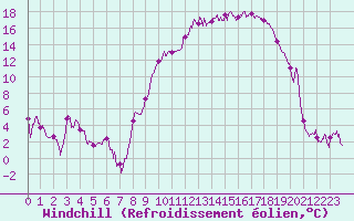 Courbe du refroidissement olien pour Troyes (10)