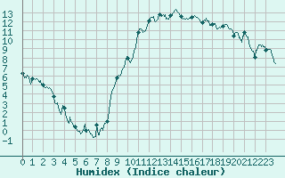 Courbe de l'humidex pour Marignane (13)
