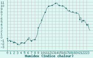 Courbe de l'humidex pour Salon-de-Provence (13)