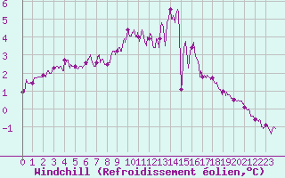Courbe du refroidissement olien pour Villacoublay (78)
