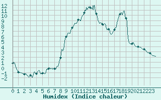 Courbe de l'humidex pour Formigures (66)