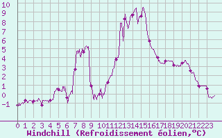 Courbe du refroidissement olien pour Leucate (11)