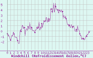 Courbe du refroidissement olien pour Saint-Brieuc (22)