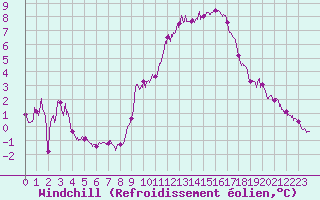 Courbe du refroidissement olien pour Chambry / Aix-Les-Bains (73)
