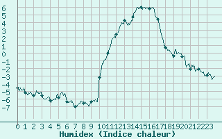 Courbe de l'humidex pour Embrun (05)