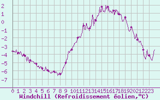 Courbe du refroidissement olien pour Niort (79)