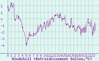 Courbe du refroidissement olien pour Saint-Quentin (02)