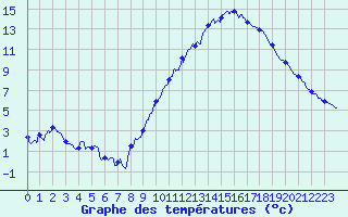Courbe de tempratures pour Embrun (05)