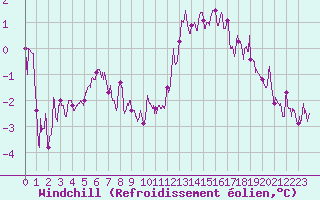 Courbe du refroidissement olien pour Saint-Nazaire (44)