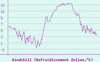 Courbe du refroidissement olien pour Chambry / Aix-Les-Bains (73)