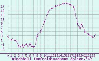 Courbe du refroidissement olien pour Reims-Prunay (51)