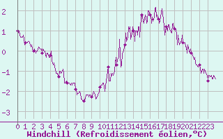 Courbe du refroidissement olien pour Angoulme - Brie Champniers (16)