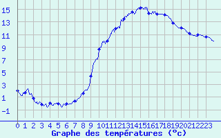 Courbe de tempratures pour Annecy (74)