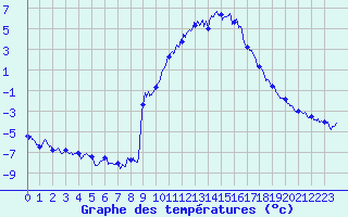 Courbe de tempratures pour Allos (04)