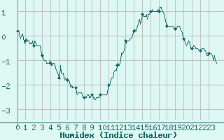 Courbe de l'humidex pour Chteauroux (36)