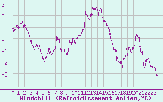 Courbe du refroidissement olien pour Orly (91)