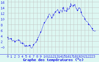 Courbe de tempratures pour Commerveil (72)