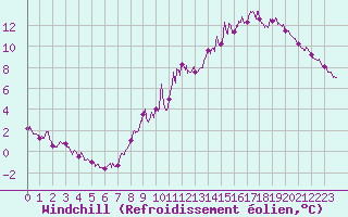 Courbe du refroidissement olien pour Langres (52) 