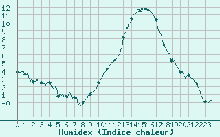 Courbe de l'humidex pour Mont-de-Marsan (40)