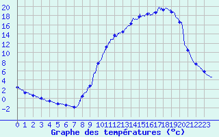 Courbe de tempratures pour Cordes (81)