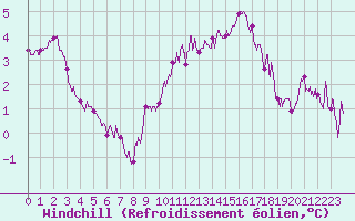 Courbe du refroidissement olien pour Angers-Beaucouz (49)