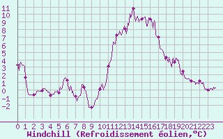 Courbe du refroidissement olien pour Cambrai / Epinoy (62)