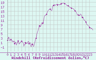 Courbe du refroidissement olien pour Tallard (05)
