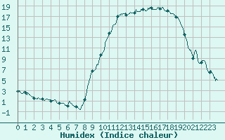 Courbe de l'humidex pour Le Puy - Loudes (43)