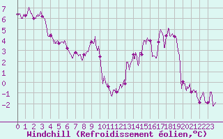 Courbe du refroidissement olien pour Le Bourget (93)