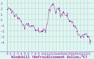 Courbe du refroidissement olien pour Ile de Batz (29)
