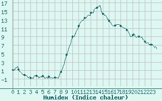 Courbe de l'humidex pour Calais / Marck (62)