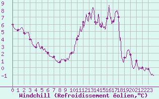 Courbe du refroidissement olien pour Mont-Aigoual (30)