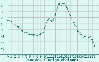 Courbe de l'humidex pour Saint-Etienne (42)