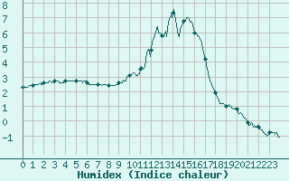 Courbe de l'humidex pour Chteau-Chinon (58)