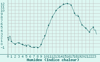 Courbe de l'humidex pour Bourges (18)