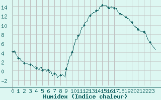 Courbe de l'humidex pour Bagnres-de-Luchon (31)