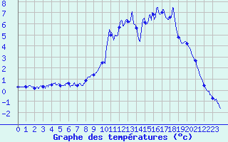 Courbe de tempratures pour Chamonix-Mont-Blanc (74)