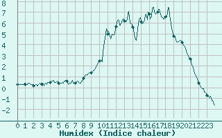 Courbe de l'humidex pour Chamonix-Mont-Blanc (74)