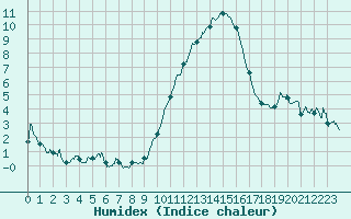 Courbe de l'humidex pour Embrun (05)