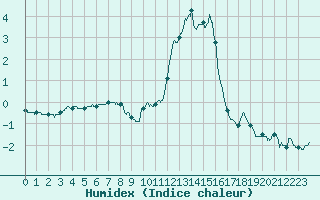 Courbe de l'humidex pour Chteau-Chinon (58)