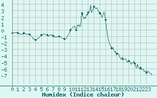 Courbe de l'humidex pour Brianon (05)