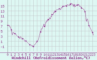 Courbe du refroidissement olien pour Romorantin (41)