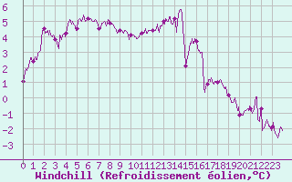 Courbe du refroidissement olien pour Rodez (12)