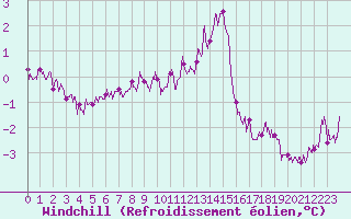 Courbe du refroidissement olien pour Chteaudun (28)
