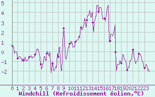 Courbe du refroidissement olien pour Lyon - Saint-Exupry (69)