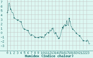 Courbe de l'humidex pour Chamonix-Mont-Blanc (74)