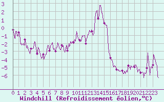 Courbe du refroidissement olien pour Formigures (66)