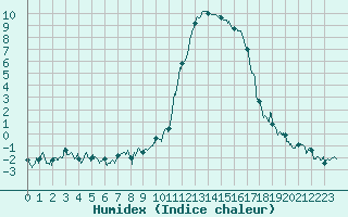 Courbe de l'humidex pour Brianon (05)